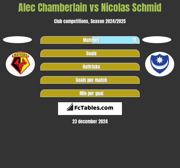 Alec Chamberlain vs Nicolas Schmid h2h player stats