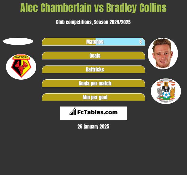 Alec Chamberlain vs Bradley Collins h2h player stats