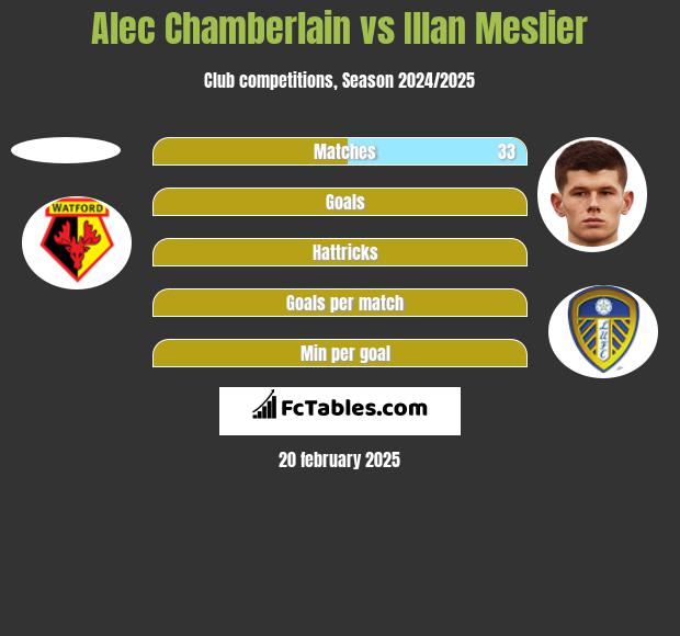 Alec Chamberlain vs Illan Meslier h2h player stats