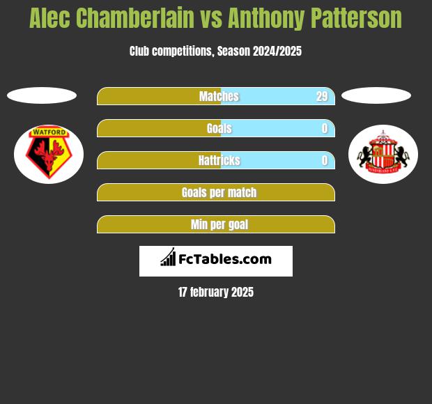 Alec Chamberlain vs Anthony Patterson h2h player stats