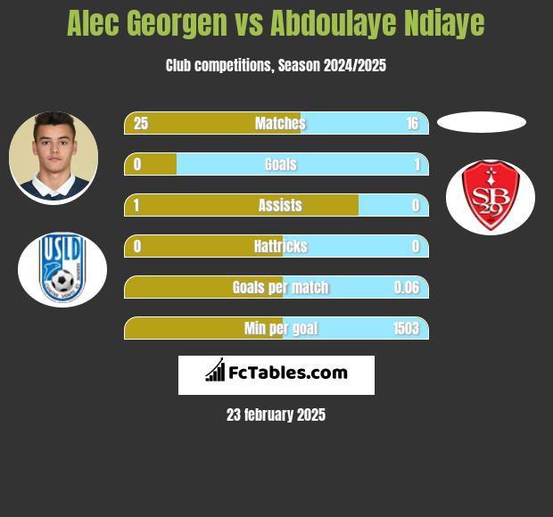 Alec Georgen vs Abdoulaye Ndiaye h2h player stats