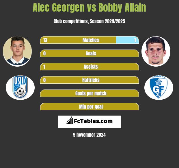 Alec Georgen vs Bobby Allain h2h player stats