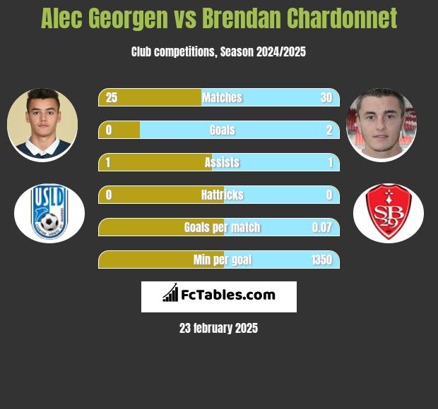 Alec Georgen vs Brendan Chardonnet h2h player stats