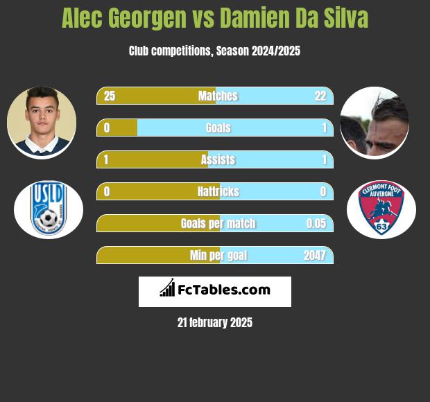 Alec Georgen vs Damien Da Silva h2h player stats