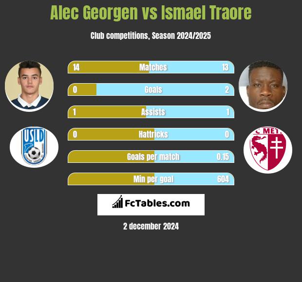 Alec Georgen vs Ismael Traore h2h player stats