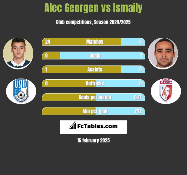 Alec Georgen vs Ismaily h2h player stats