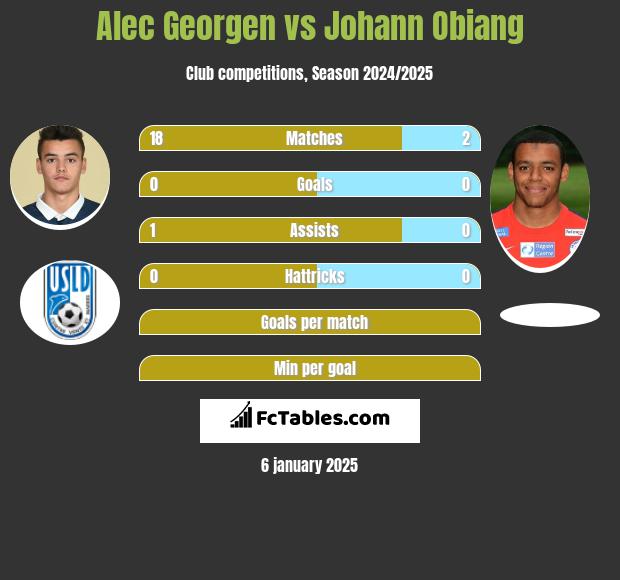 Alec Georgen vs Johann Obiang h2h player stats