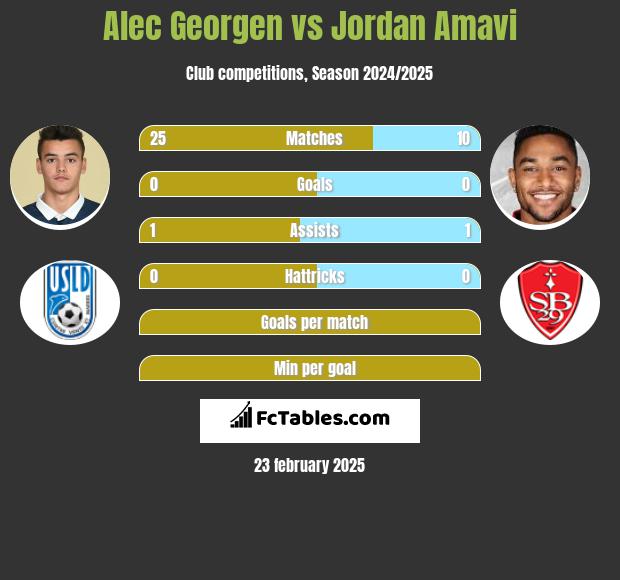 Alec Georgen vs Jordan Amavi h2h player stats