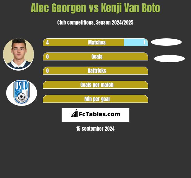 Alec Georgen vs Kenji Van Boto h2h player stats