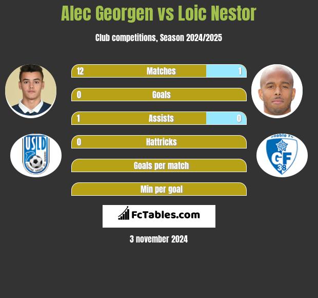 Alec Georgen vs Loic Nestor h2h player stats