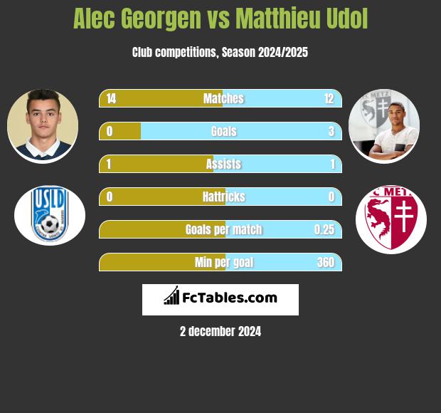 Alec Georgen vs Matthieu Udol h2h player stats