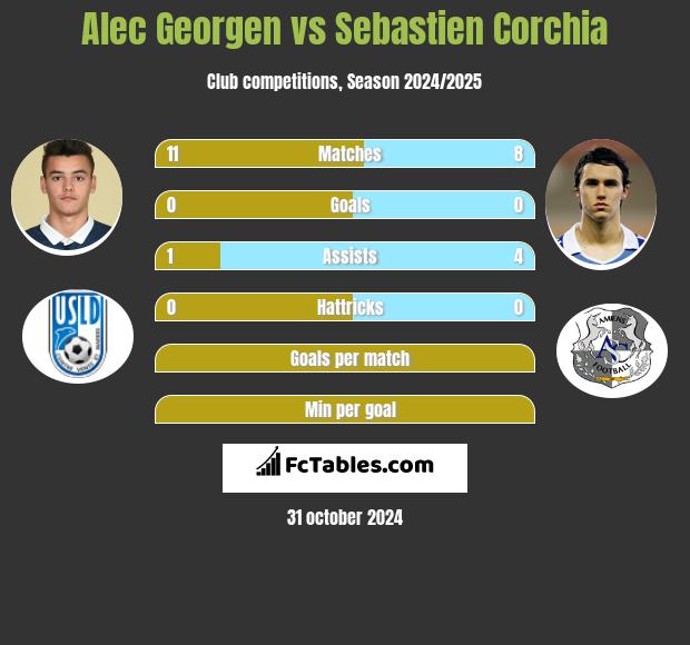 Alec Georgen vs Sebastien Corchia h2h player stats