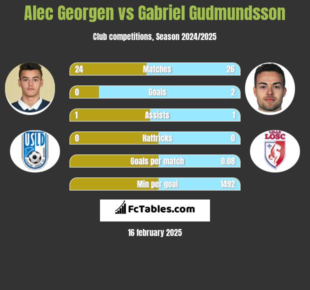 Alec Georgen vs Gabriel Gudmundsson h2h player stats