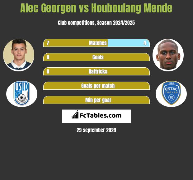 Alec Georgen vs Houboulang Mende h2h player stats