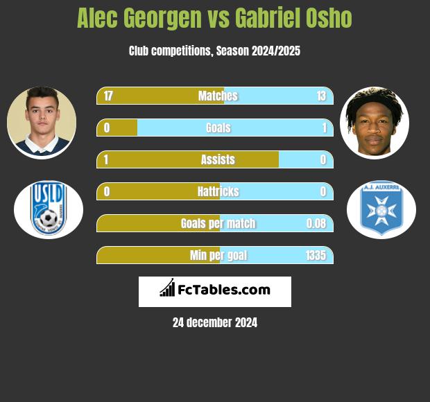 Alec Georgen vs Gabriel Osho h2h player stats