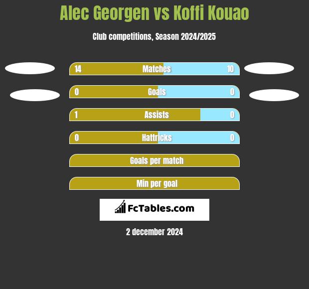 Alec Georgen vs Koffi Kouao h2h player stats