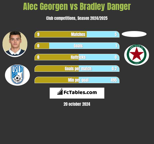 Alec Georgen vs Bradley Danger h2h player stats