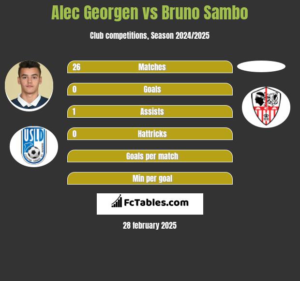 Alec Georgen vs Bruno Sambo h2h player stats