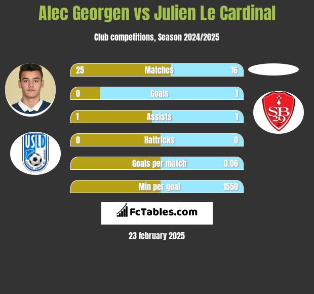 Alec Georgen vs Julien Le Cardinal h2h player stats