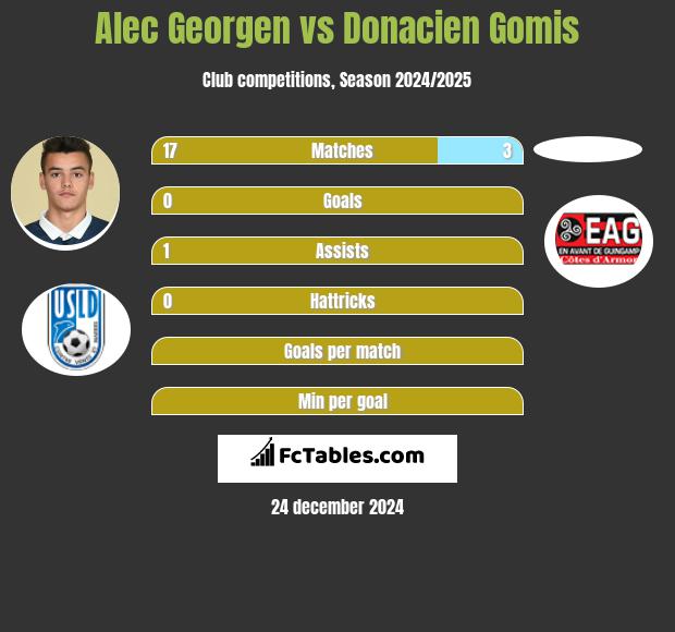 Alec Georgen vs Donacien Gomis h2h player stats