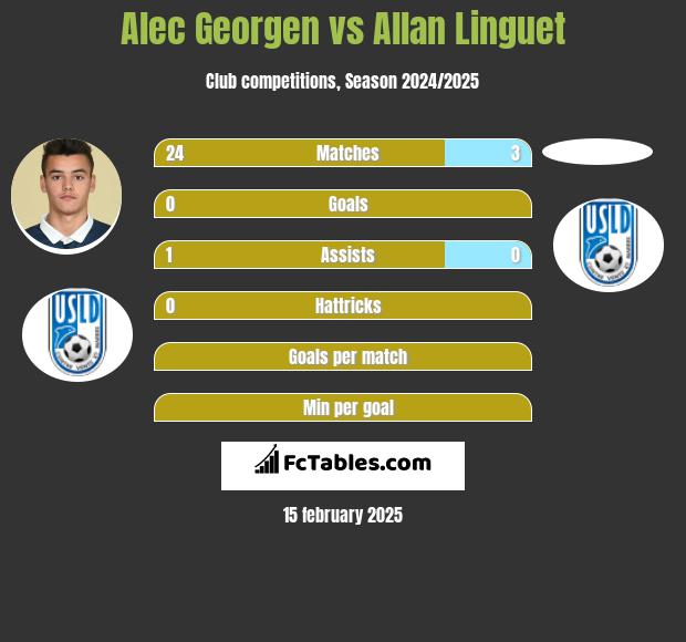 Alec Georgen vs Allan Linguet h2h player stats