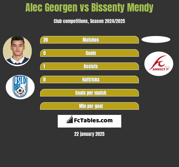 Alec Georgen vs Bissenty Mendy h2h player stats