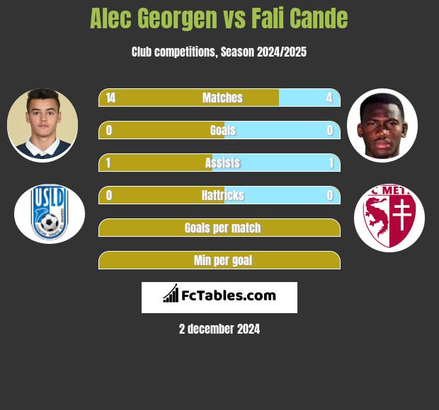 Alec Georgen vs Fali Cande h2h player stats