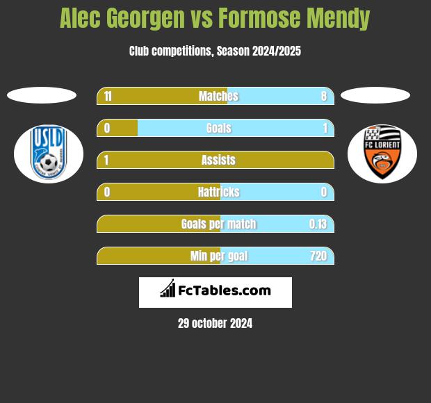 Alec Georgen vs Formose Mendy h2h player stats