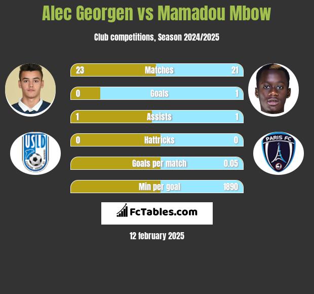 Alec Georgen vs Mamadou Mbow h2h player stats