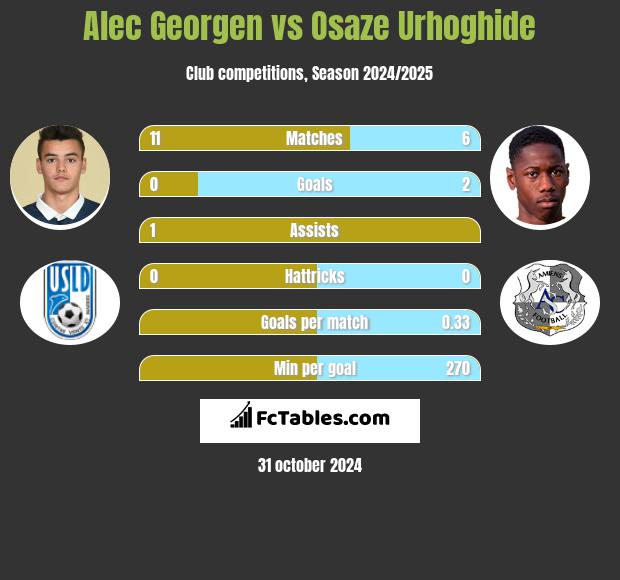 Alec Georgen vs Osaze Urhoghide h2h player stats