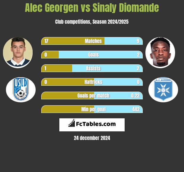 Alec Georgen vs Sinaly Diomande h2h player stats