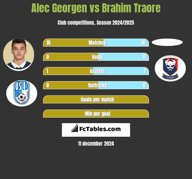 Alec Georgen vs Brahim Traore h2h player stats