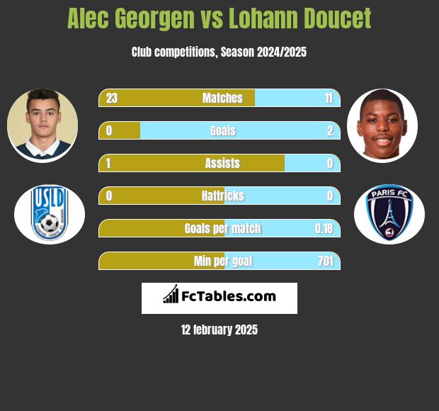 Alec Georgen vs Lohann Doucet h2h player stats