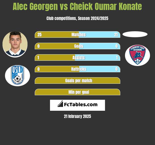 Alec Georgen vs Cheick Oumar Konate h2h player stats