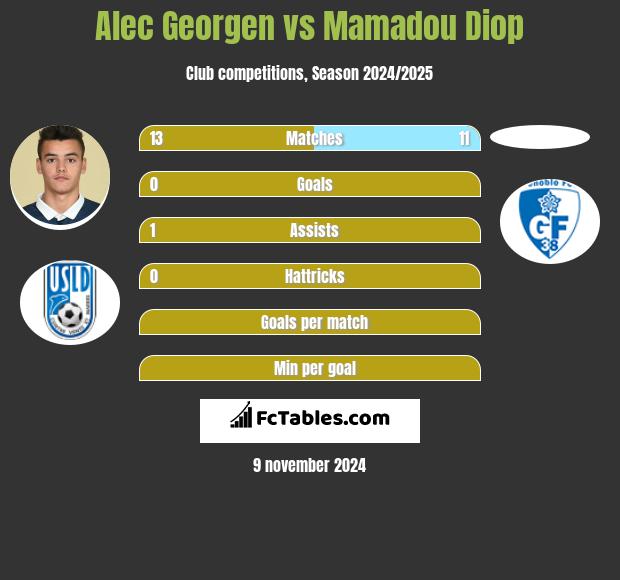 Alec Georgen vs Mamadou Diop h2h player stats