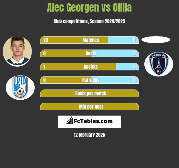 Alec Georgen vs Ollila h2h player stats