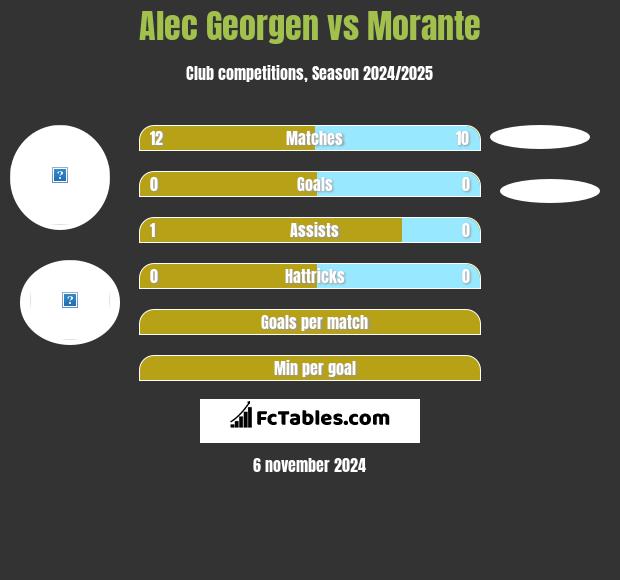 Alec Georgen vs Morante h2h player stats