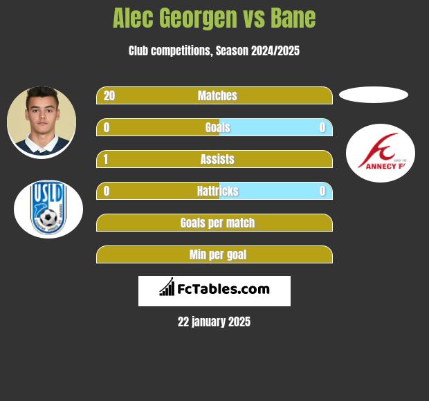 Alec Georgen vs Bane h2h player stats