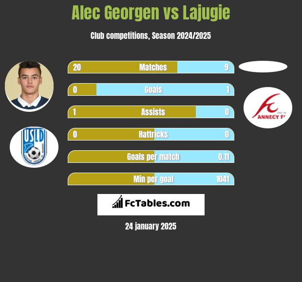 Alec Georgen vs Lajugie h2h player stats