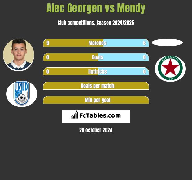 Alec Georgen vs Mendy h2h player stats