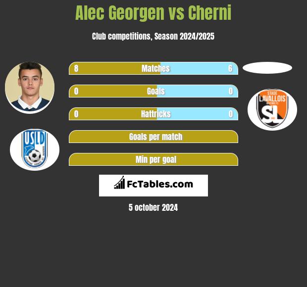 Alec Georgen vs Cherni h2h player stats