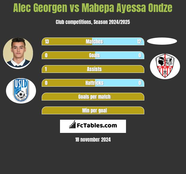 Alec Georgen vs Mabepa Ayessa Ondze h2h player stats