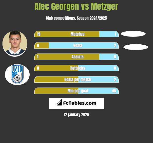 Alec Georgen vs Metzger h2h player stats