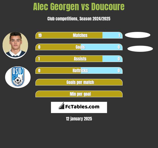 Alec Georgen vs Doucoure h2h player stats