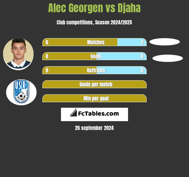 Alec Georgen vs Djaha h2h player stats