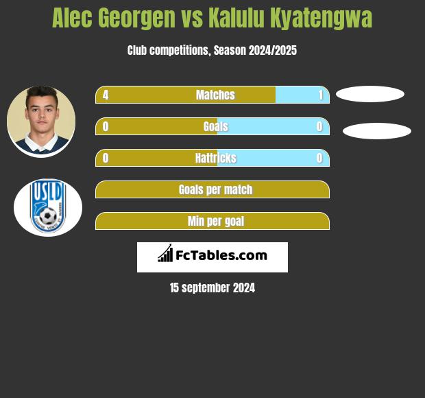 Alec Georgen vs Kalulu Kyatengwa h2h player stats