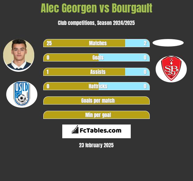 Alec Georgen vs Bourgault h2h player stats