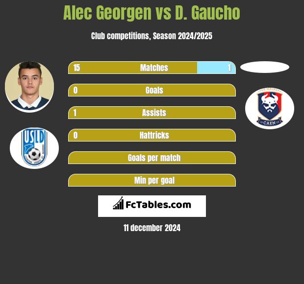 Alec Georgen vs D. Gaucho h2h player stats