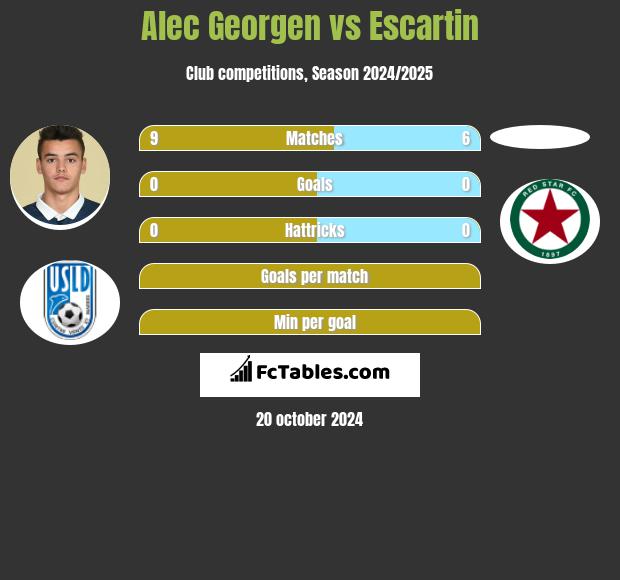 Alec Georgen vs Escartin h2h player stats