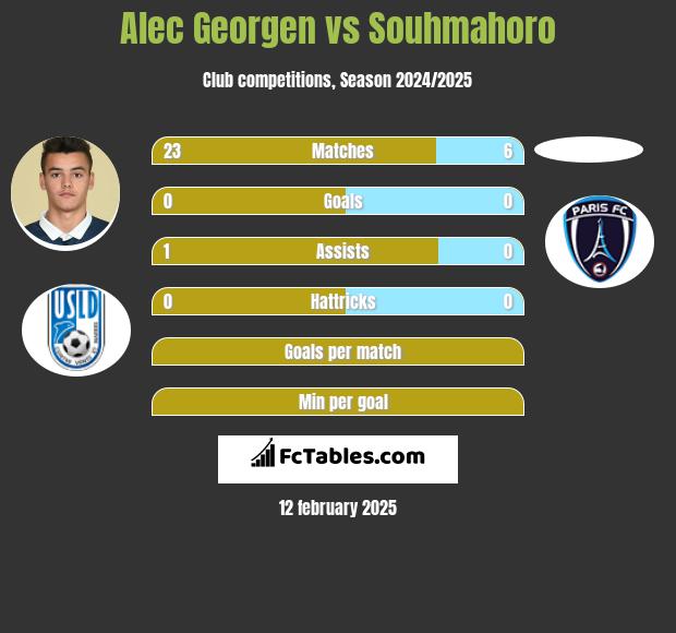 Alec Georgen vs Souhmahoro h2h player stats